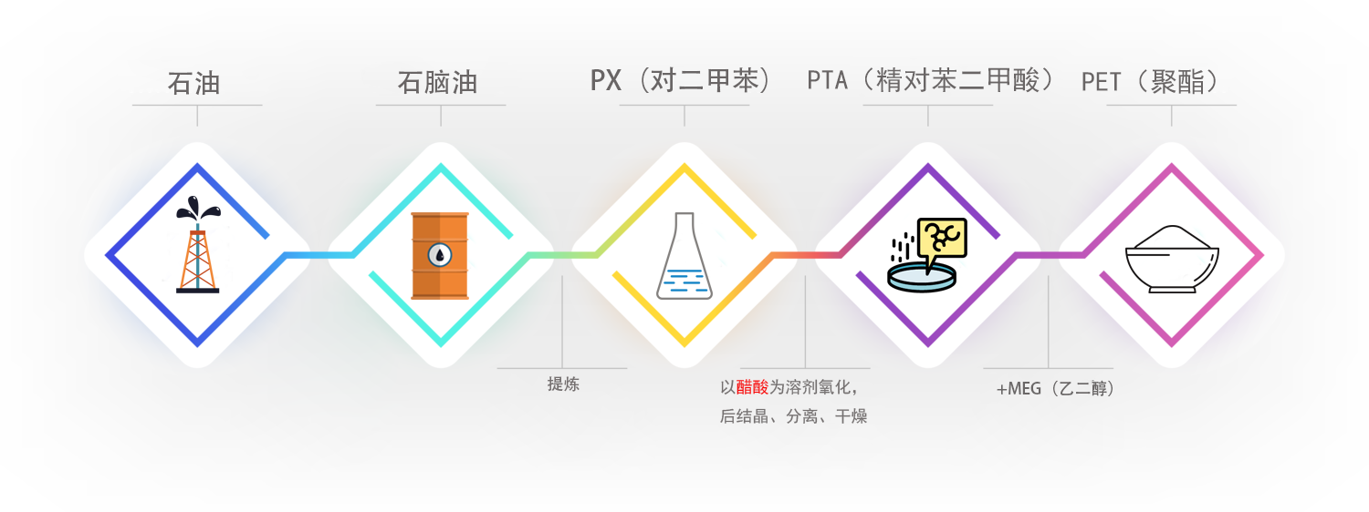 5PTA流程 008PG国际(中国区)-官方网站